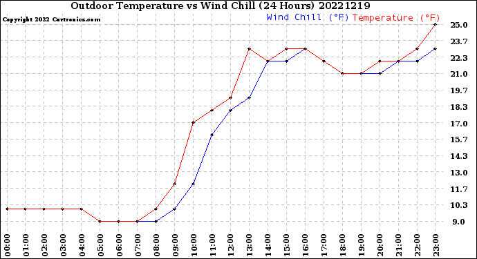 Milwaukee Weather Outdoor Temperature<br>vs Wind Chill<br>(24 Hours)