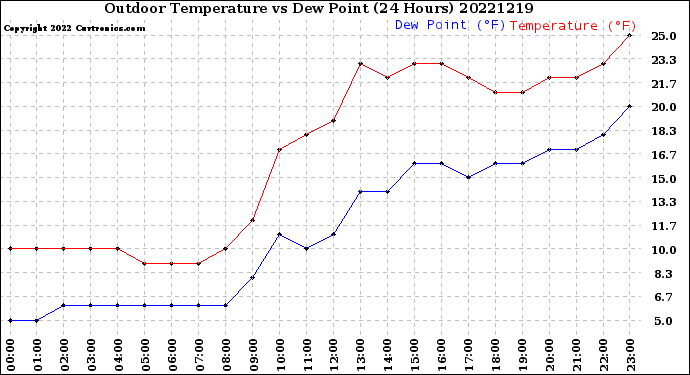 Milwaukee Weather Outdoor Temperature<br>vs Dew Point<br>(24 Hours)
