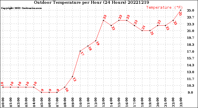 Milwaukee Weather Outdoor Temperature<br>per Hour<br>(24 Hours)