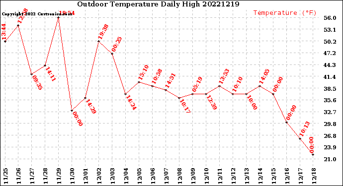 Milwaukee Weather Outdoor Temperature<br>Daily High