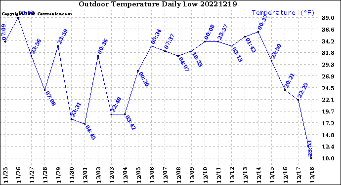 Milwaukee Weather Outdoor Temperature<br>Daily Low