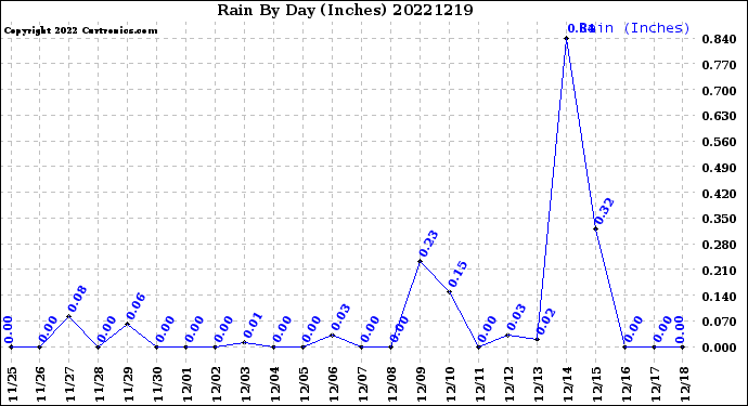 Milwaukee Weather Rain<br>By Day<br>(Inches)