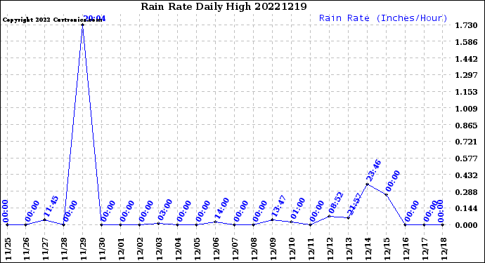 Milwaukee Weather Rain Rate<br>Daily High