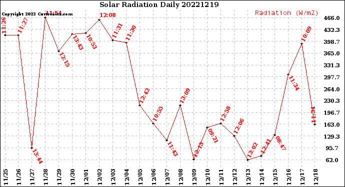 Milwaukee Weather Solar Radiation<br>Daily