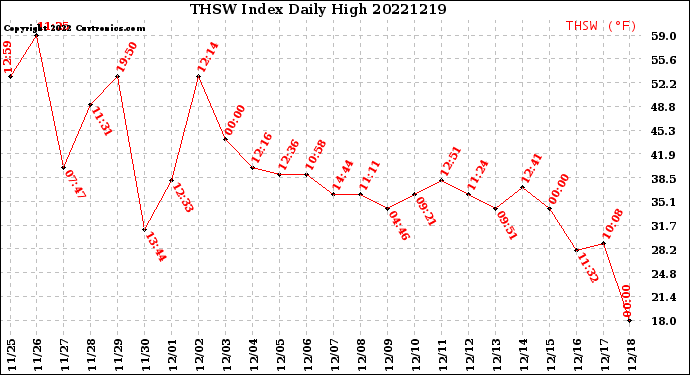 Milwaukee Weather THSW Index<br>Daily High