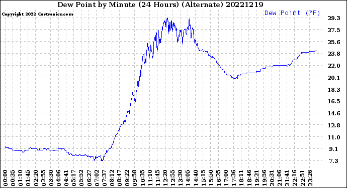 Milwaukee Weather Dew Point<br>by Minute<br>(24 Hours) (Alternate)