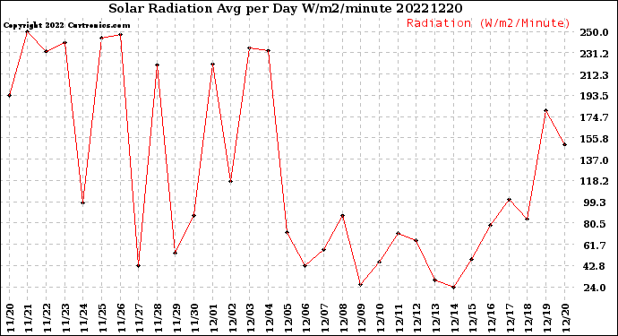 Milwaukee Weather Solar Radiation<br>Avg per Day W/m2/minute