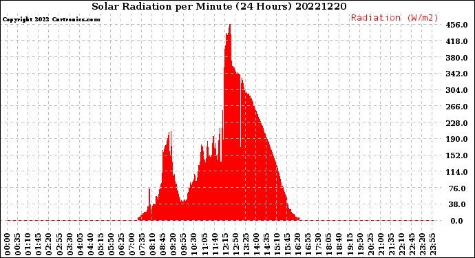 Milwaukee Weather Solar Radiation<br>per Minute<br>(24 Hours)