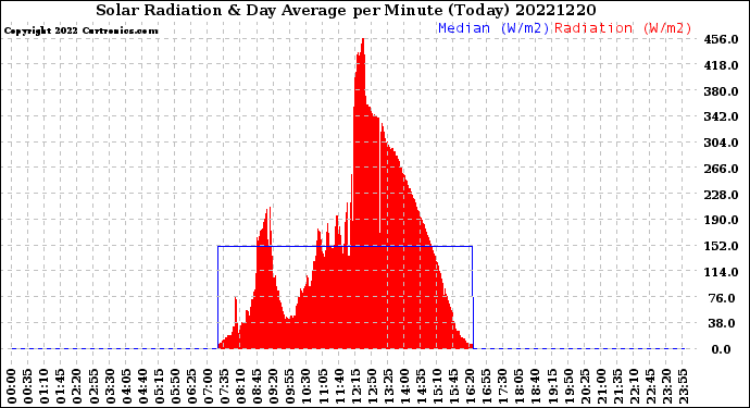Milwaukee Weather Solar Radiation<br>& Day Average<br>per Minute<br>(Today)