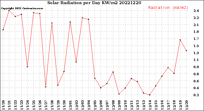 Milwaukee Weather Solar Radiation<br>per Day KW/m2
