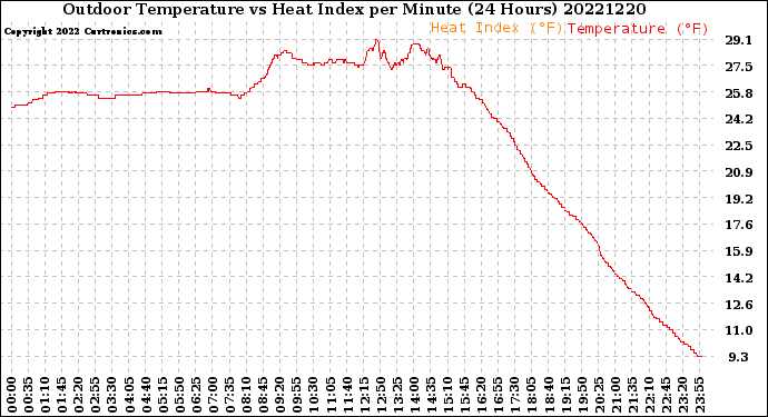 Milwaukee Weather Outdoor Temperature<br>vs Heat Index<br>per Minute<br>(24 Hours)