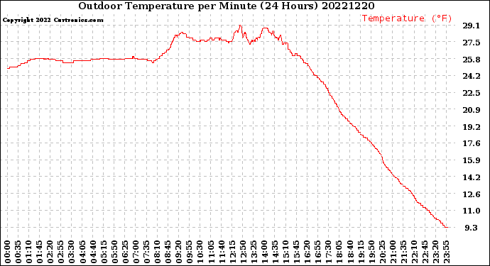 Milwaukee Weather Outdoor Temperature<br>per Minute<br>(24 Hours)