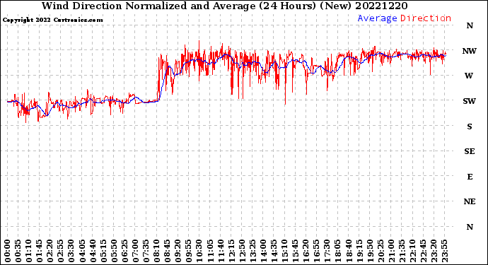 Milwaukee Weather Wind Direction<br>Normalized and Average<br>(24 Hours) (New)