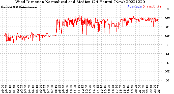 Milwaukee Weather Wind Direction<br>Normalized and Median<br>(24 Hours) (New)