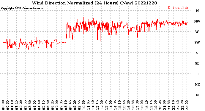 Milwaukee Weather Wind Direction<br>Normalized<br>(24 Hours) (New)