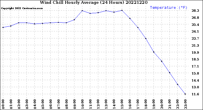 Milwaukee Weather Wind Chill<br>Hourly Average<br>(24 Hours)