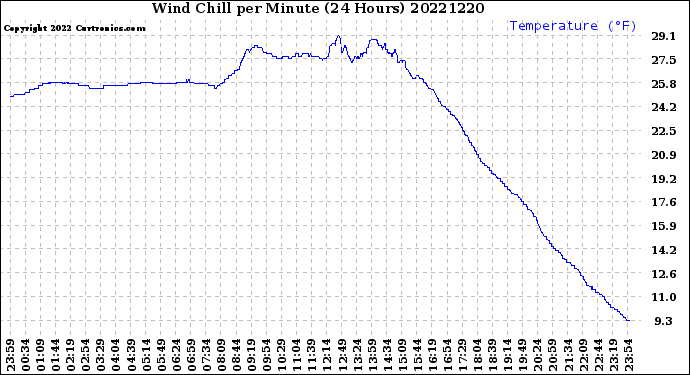 Milwaukee Weather Wind Chill<br>per Minute<br>(24 Hours)
