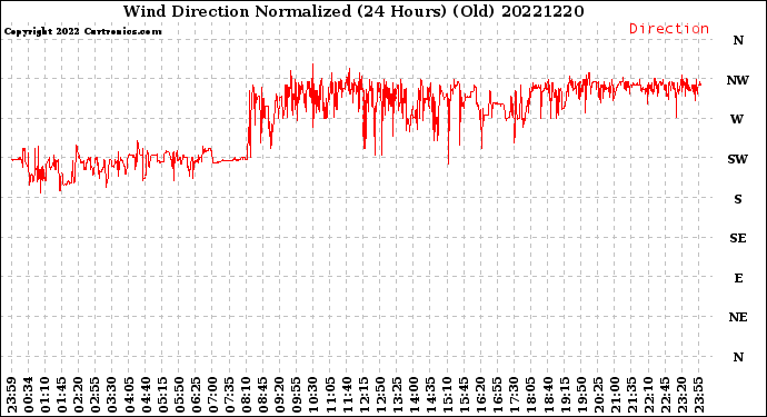 Milwaukee Weather Wind Direction<br>Normalized<br>(24 Hours) (Old)