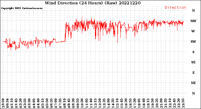 Milwaukee Weather Wind Direction<br>(24 Hours) (Raw)