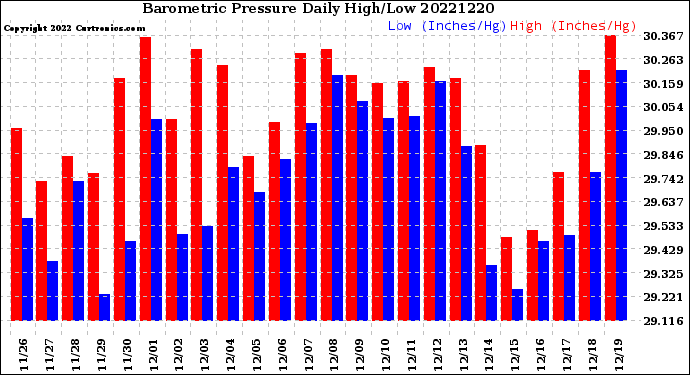 Milwaukee Weather Barometric Pressure<br>Daily High/Low
