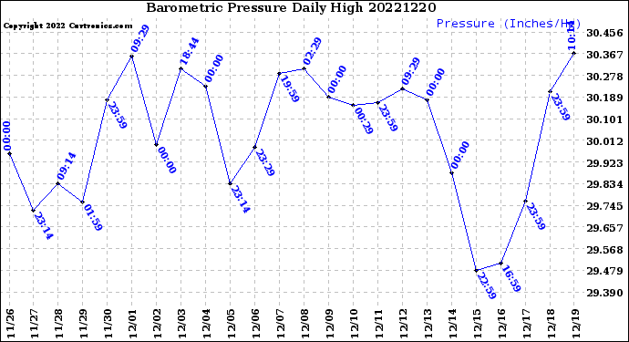 Milwaukee Weather Barometric Pressure<br>Daily High