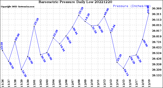 Milwaukee Weather Barometric Pressure<br>Daily Low