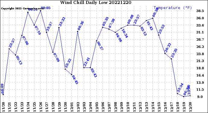 Milwaukee Weather Wind Chill<br>Daily Low