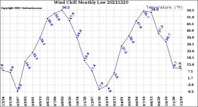 Milwaukee Weather Wind Chill<br>Monthly Low