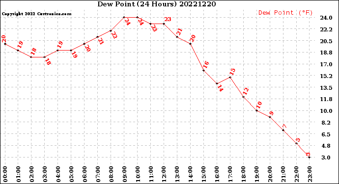 Milwaukee Weather Dew Point<br>(24 Hours)