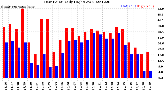 Milwaukee Weather Dew Point<br>Daily High/Low