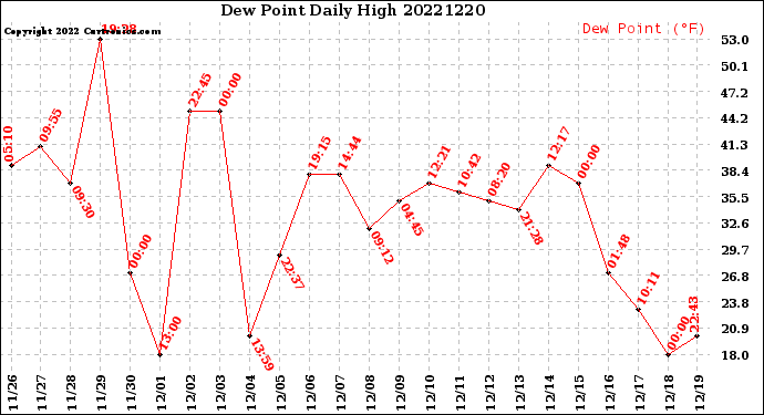 Milwaukee Weather Dew Point<br>Daily High