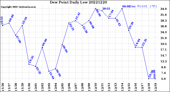 Milwaukee Weather Dew Point<br>Daily Low