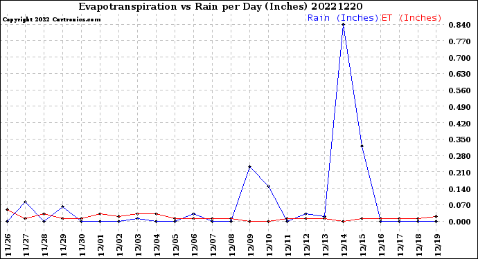 Milwaukee Weather Evapotranspiration<br>vs Rain per Day<br>(Inches)