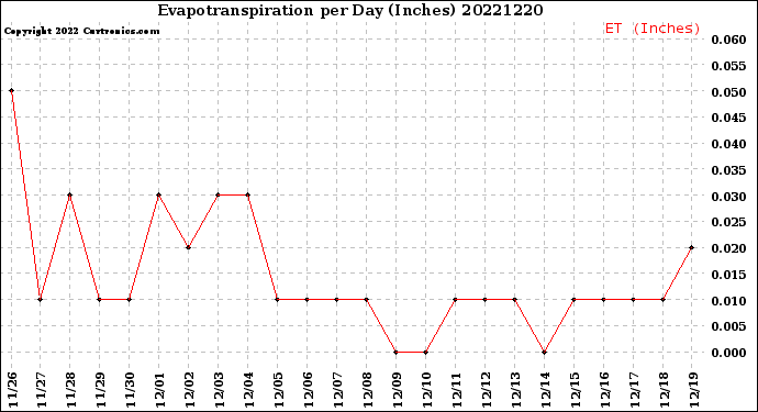 Milwaukee Weather Evapotranspiration<br>per Day (Inches)