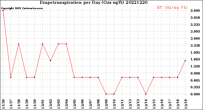 Milwaukee Weather Evapotranspiration<br>per Day (Ozs sq/ft)