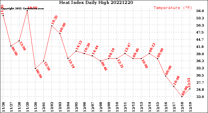 Milwaukee Weather Heat Index<br>Daily High
