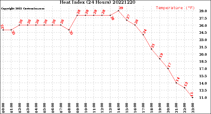 Milwaukee Weather Heat Index<br>(24 Hours)