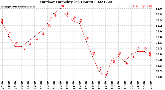 Milwaukee Weather Outdoor Humidity<br>(24 Hours)