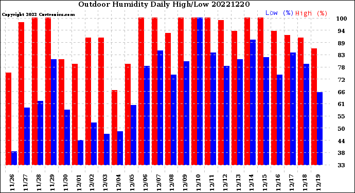 Milwaukee Weather Outdoor Humidity<br>Daily High/Low