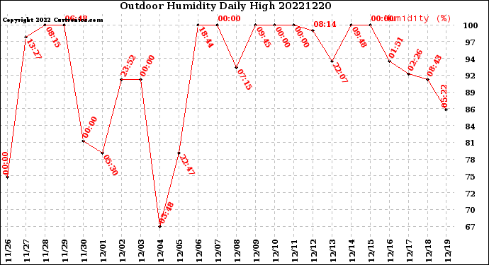 Milwaukee Weather Outdoor Humidity<br>Daily High