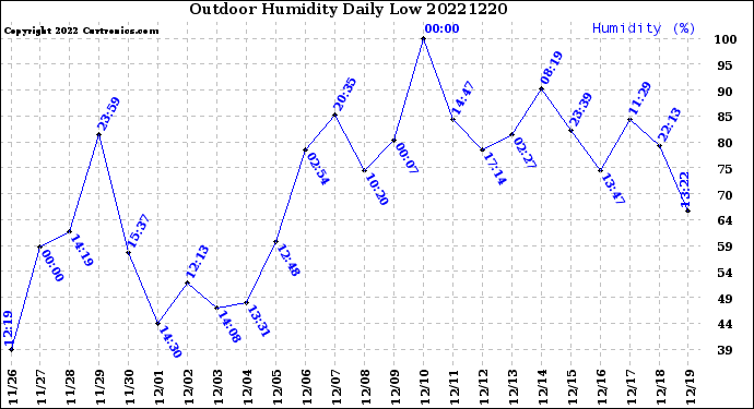Milwaukee Weather Outdoor Humidity<br>Daily Low