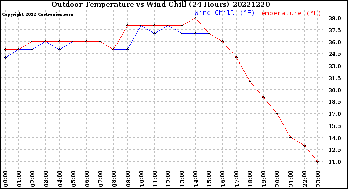 Milwaukee Weather Outdoor Temperature<br>vs Wind Chill<br>(24 Hours)