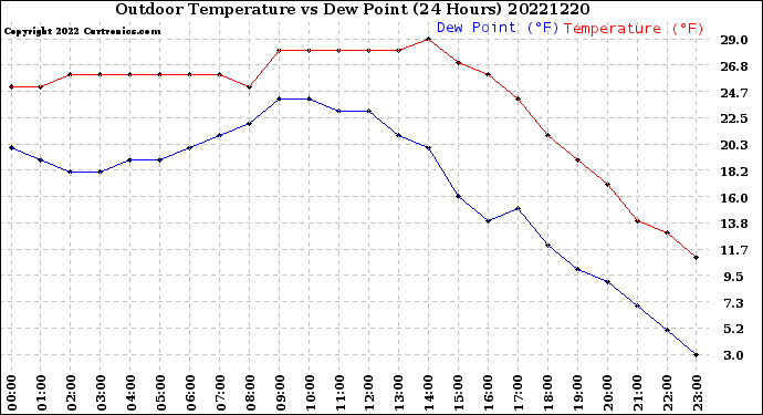 Milwaukee Weather Outdoor Temperature<br>vs Dew Point<br>(24 Hours)