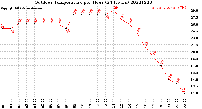 Milwaukee Weather Outdoor Temperature<br>per Hour<br>(24 Hours)