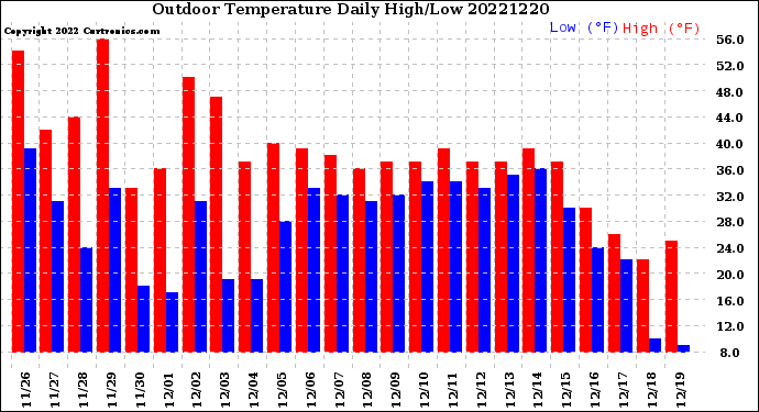 Milwaukee Weather Outdoor Temperature<br>Daily High/Low