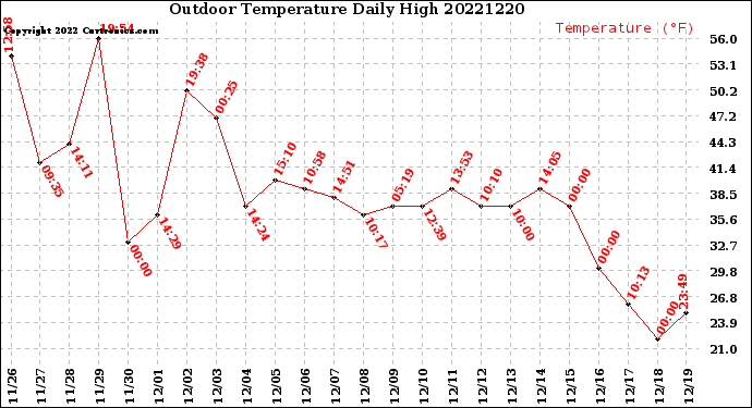 Milwaukee Weather Outdoor Temperature<br>Daily High