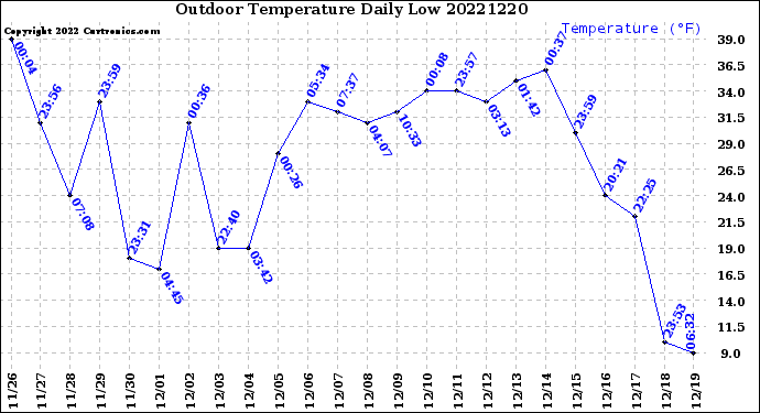 Milwaukee Weather Outdoor Temperature<br>Daily Low