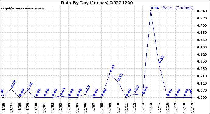 Milwaukee Weather Rain<br>By Day<br>(Inches)