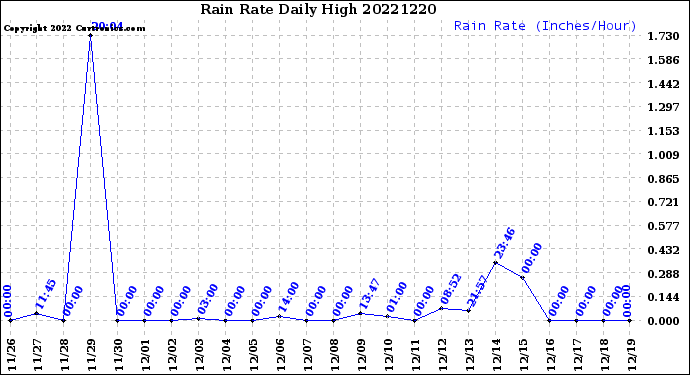 Milwaukee Weather Rain Rate<br>Daily High