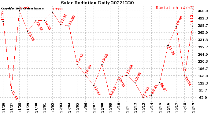 Milwaukee Weather Solar Radiation<br>Daily